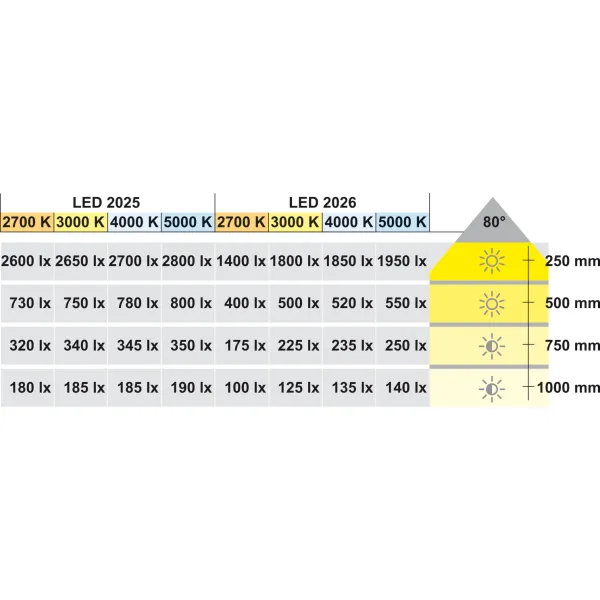 Šviestuvas LED2025 12V 3,8W šilta balta šviesa 3000K