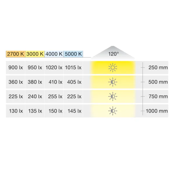 COB silicone LED strip light LED3084 Loox5, 24V, monochrome, 9.6W/m, super warm white 2700K, 6.5x6mm